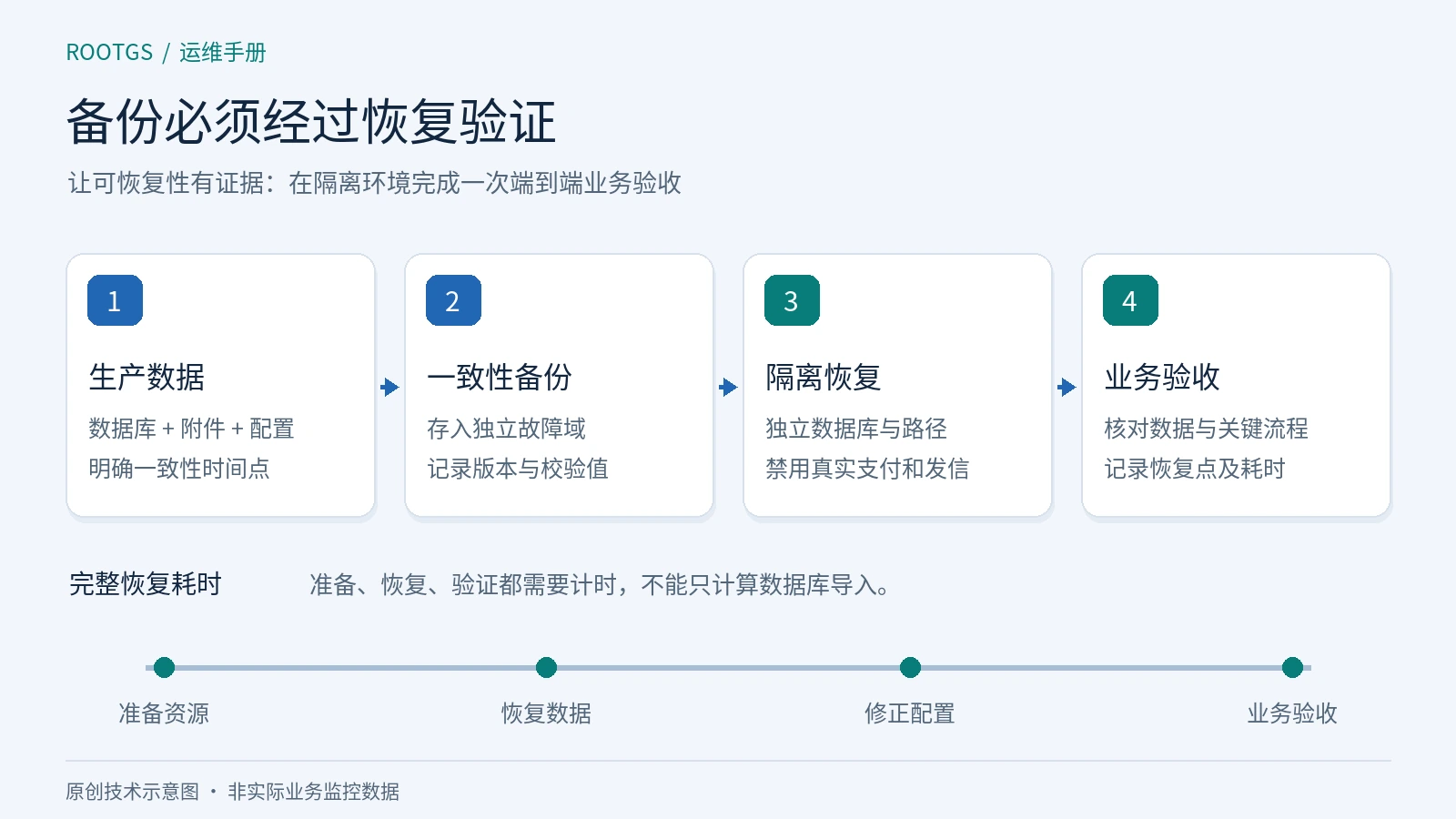 生产数据经过一致性备份、隔离恢复和业务验收,完整恢复耗时包含准备、数据恢复、配置修正和验证