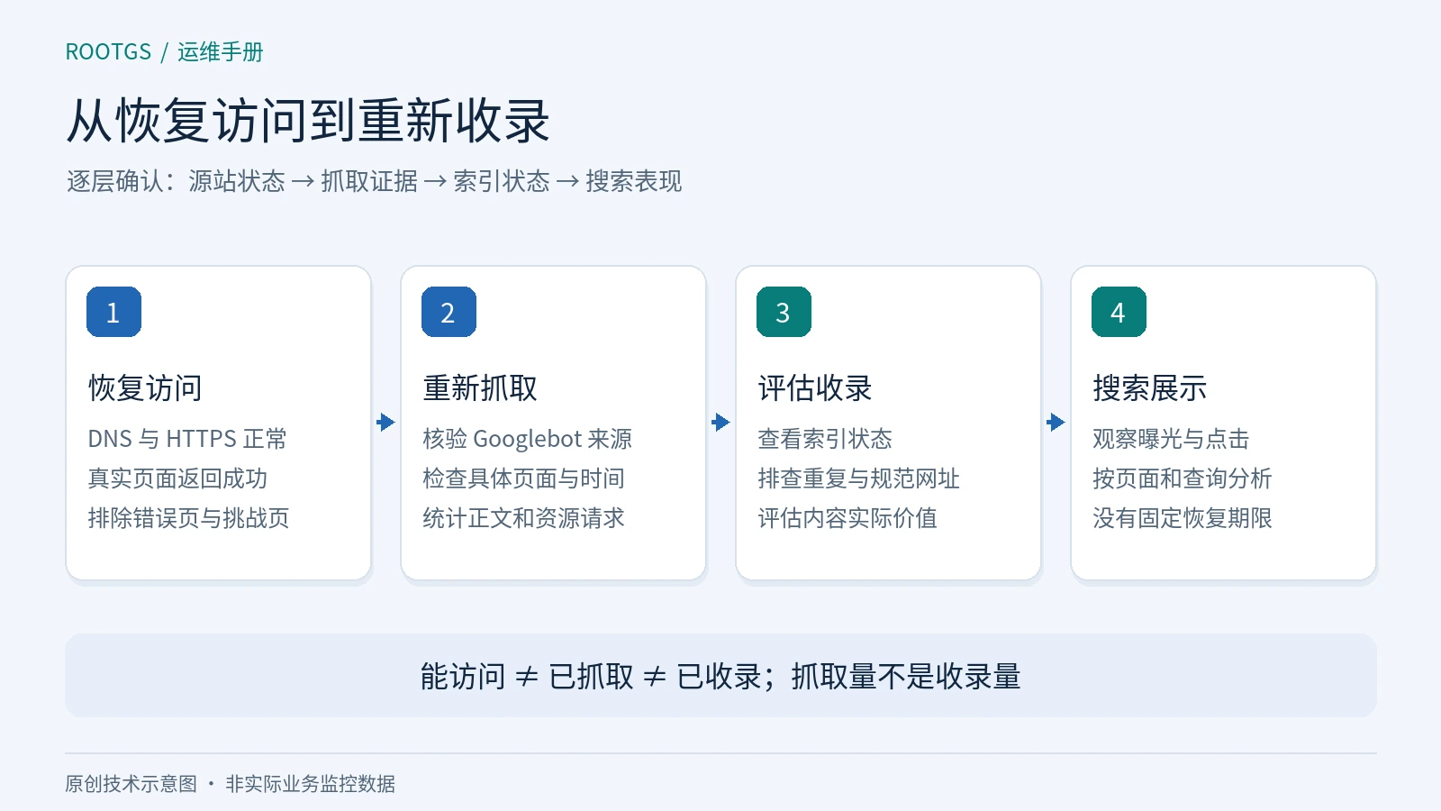 网站恢复访问、Google 重新抓取、评估收录与搜索展示四个阶段,强调抓取量并非收录量