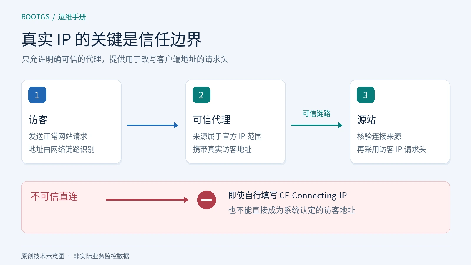 访客通过可信代理访问源站时才能采用真实 IP 请求头,不可信直连请求自行携带的 IP 头不能被直接信任