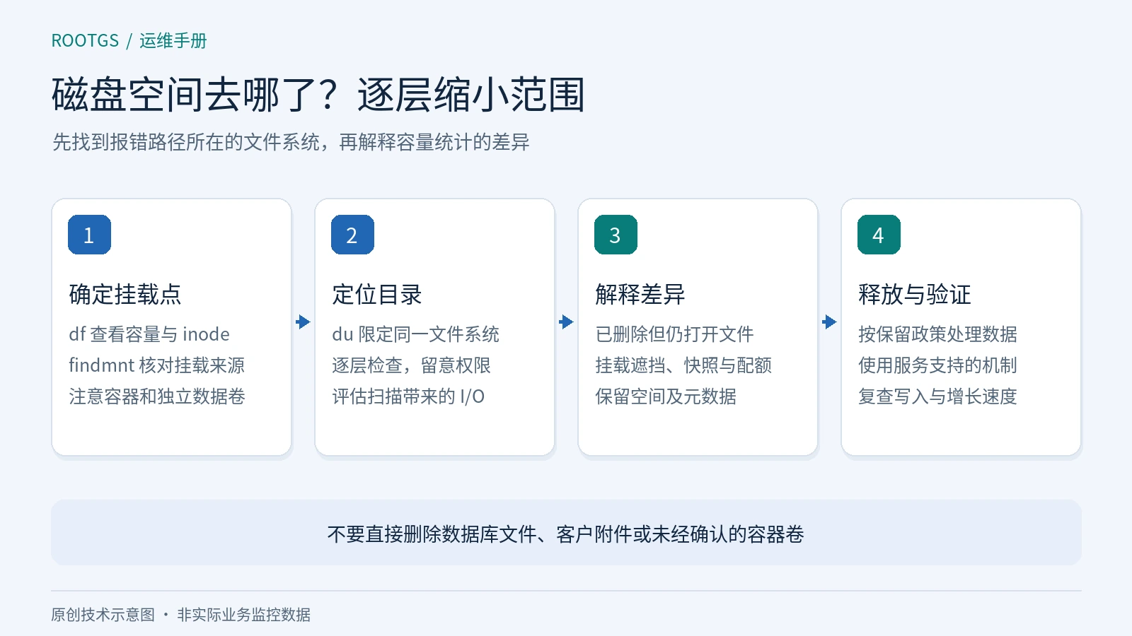 先确认文件系统，再检查容量、inode、目录和仍被进程持有的已删除文件