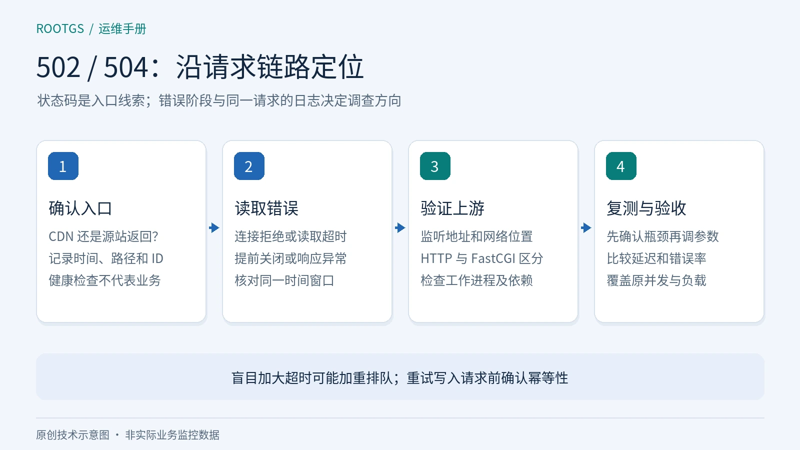 从请求入口追踪 Nginx、上游连接和应用依赖,区分连接错误与响应超时