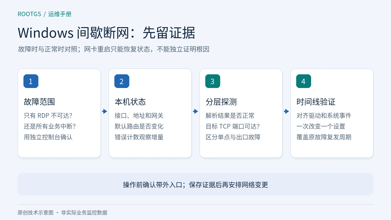 网卡状态、默认路由、目标端口和事件时间线组成断网诊断链路