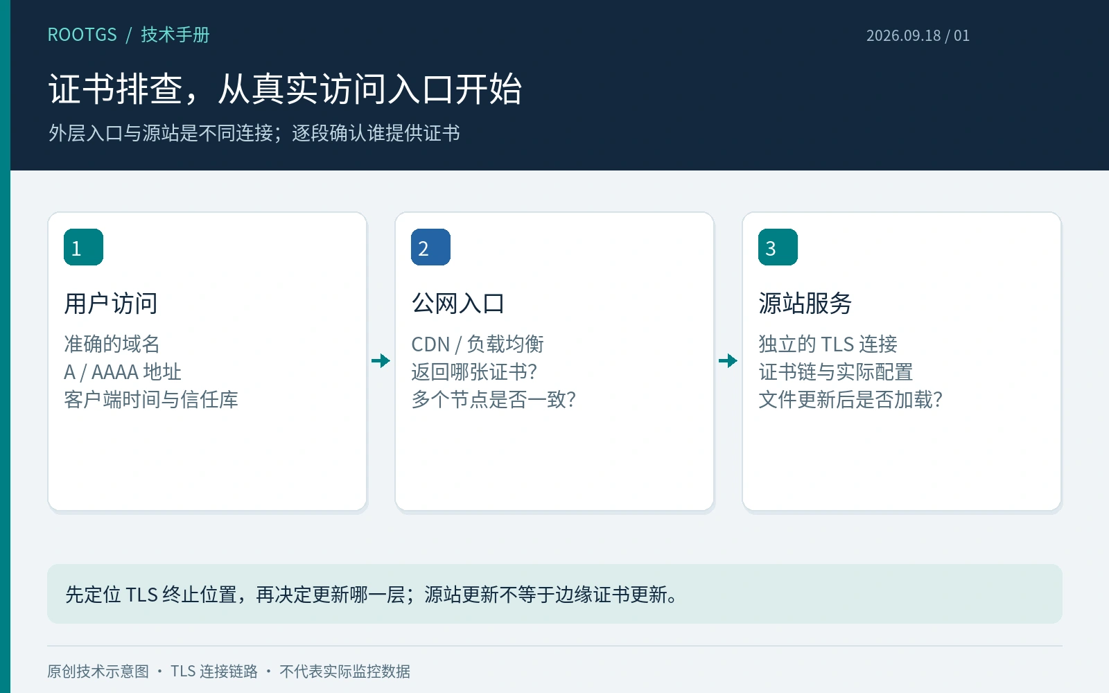 从用户域名、TLS 终止入口到源站逐段核对证书,避免只更新源站文件