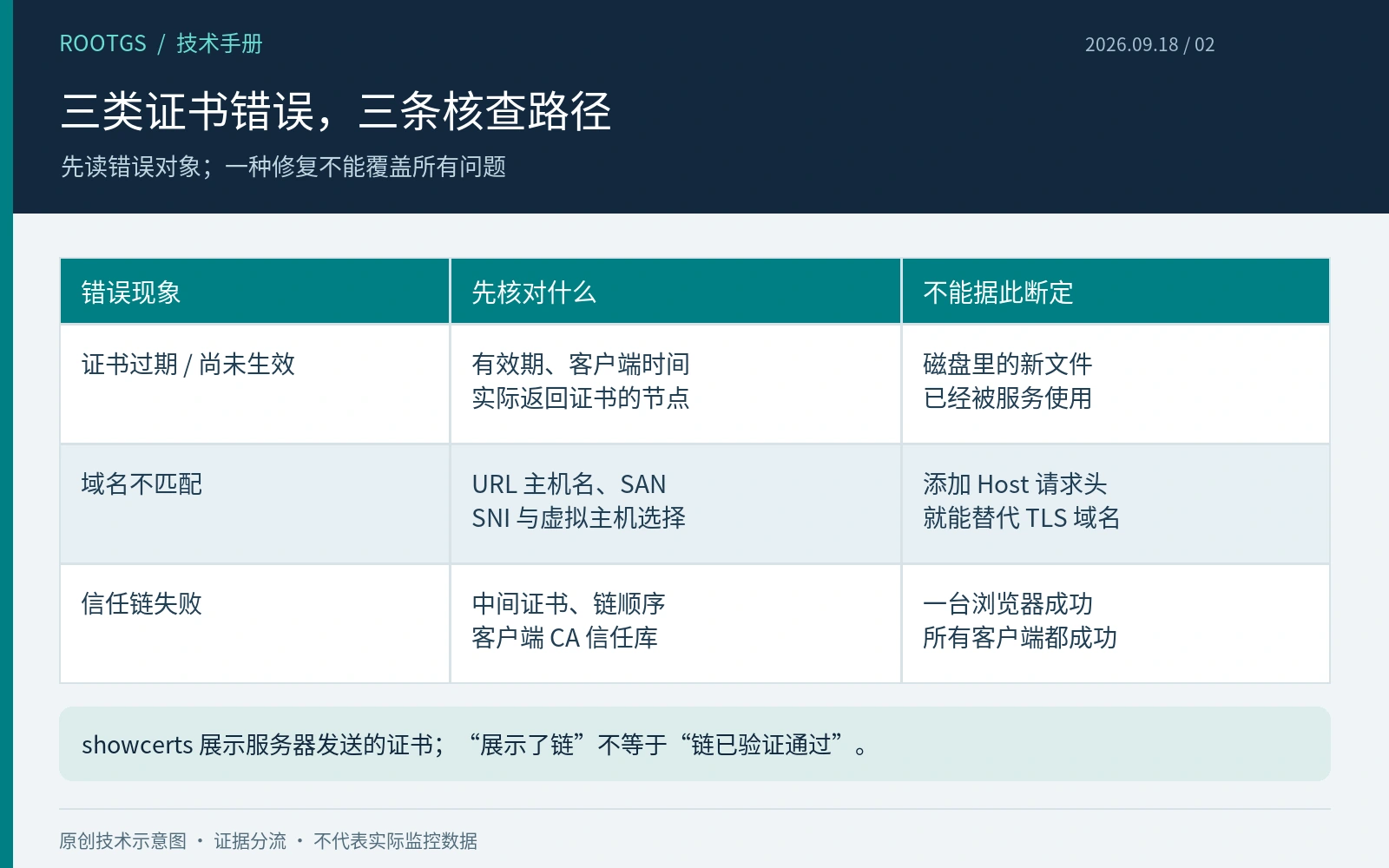 区分证书过期、域名不匹配与信任链失败,各自检查对应证据