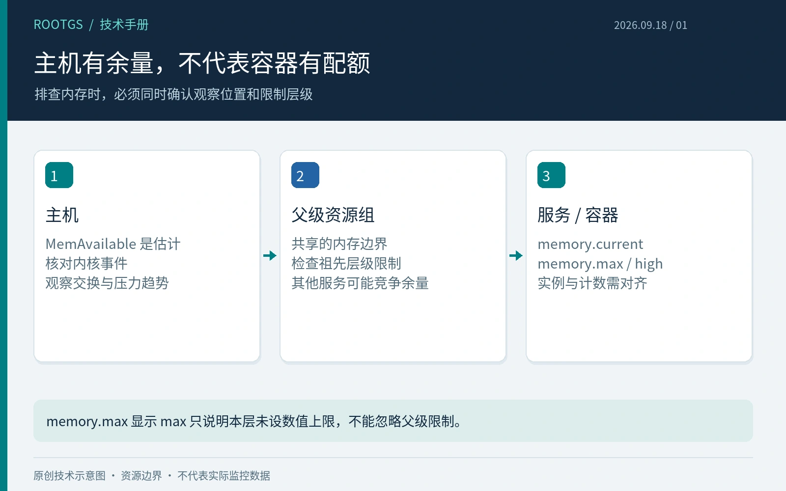 主机可用内存、父级资源组与容器硬限制是不同的观察层级