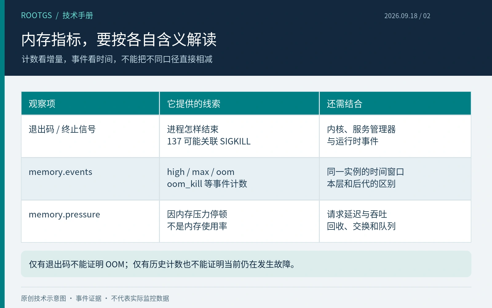 以实例时间线串联退出事件、内存限额与 memory.events 计数增量