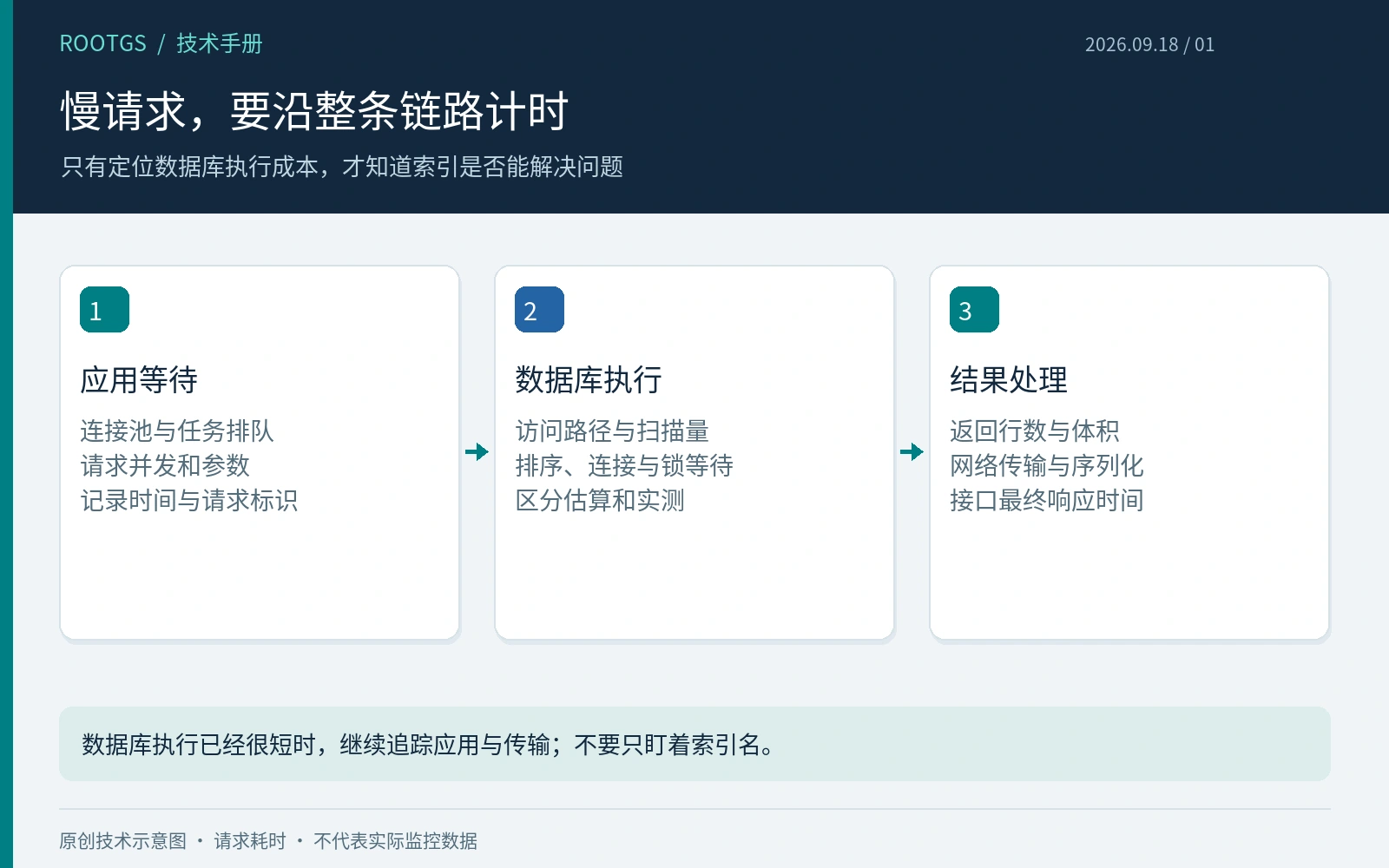 把一次慢请求分为应用等待、数据库执行与结果传输三个观察阶段