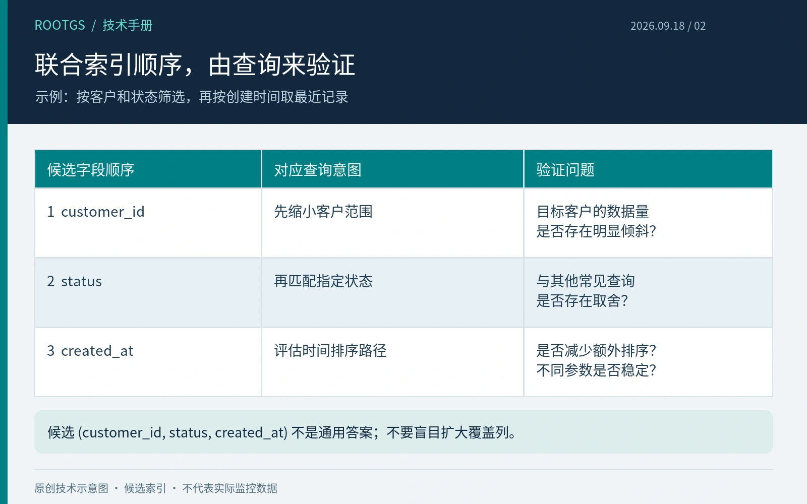 联合索引按客户、状态、时间组织,候选顺序必须由实际查询验证