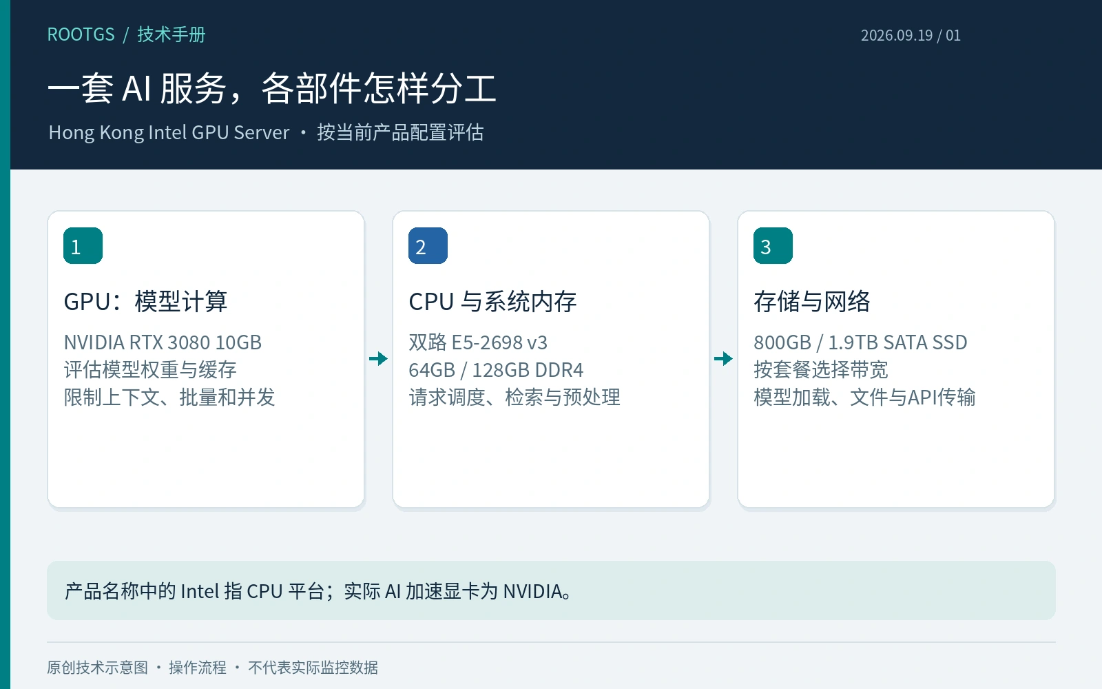 一套 AI 服务,各部件怎样分工:Hong Kong Intel GPU Server · 按当前产品配置评估
