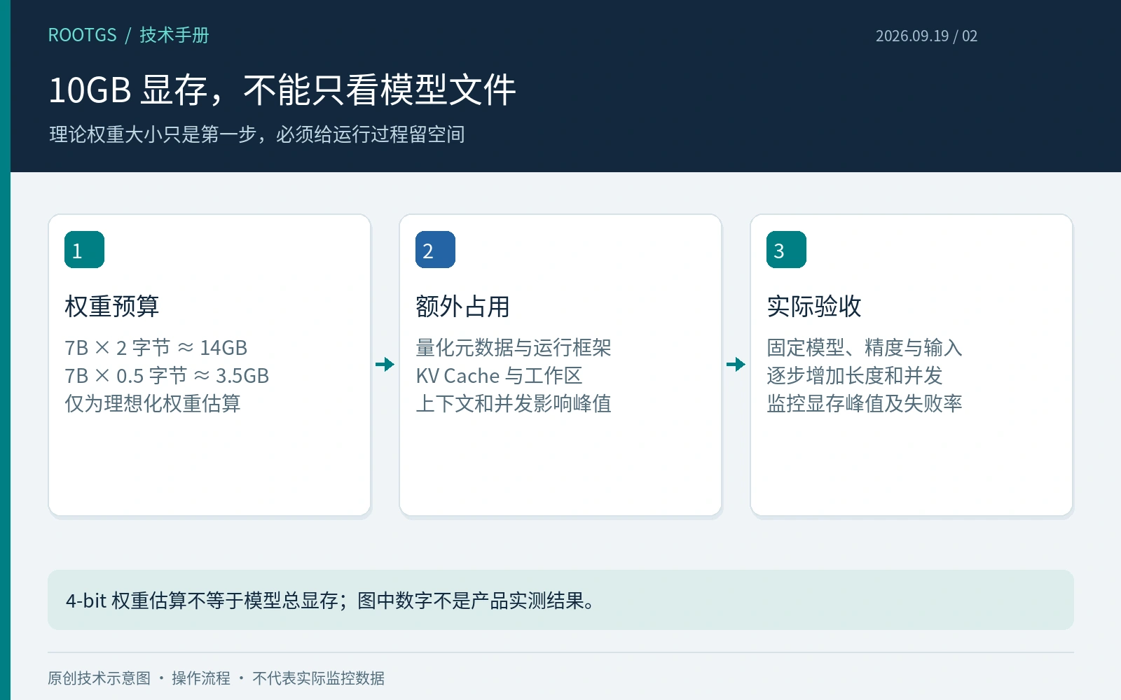 10GB 显存,不能只看模型文件:理论权重大小只是第一步,必须给运行过程留空间