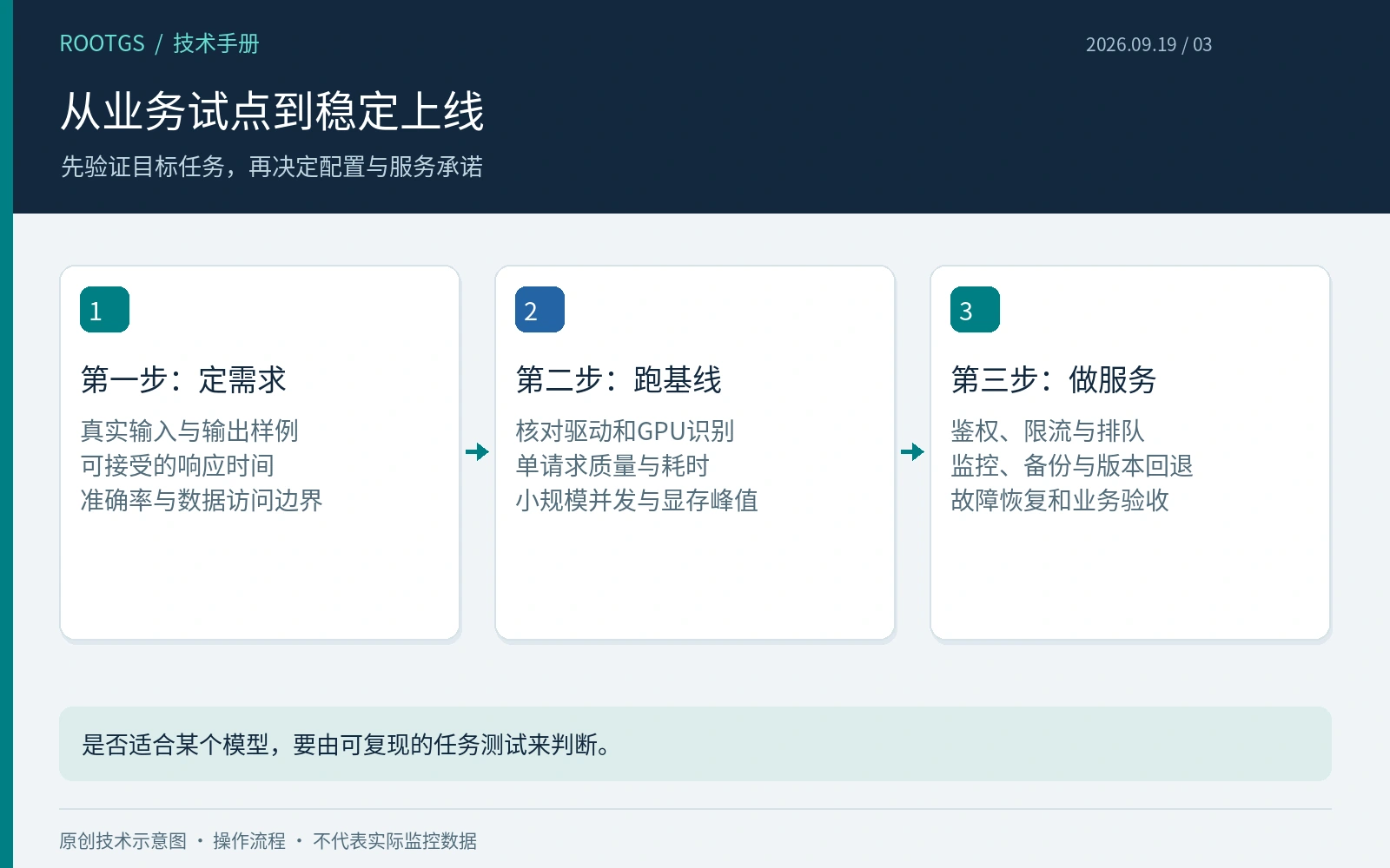 从业务试点到稳定上线:先验证目标任务,再决定配置与服务承诺