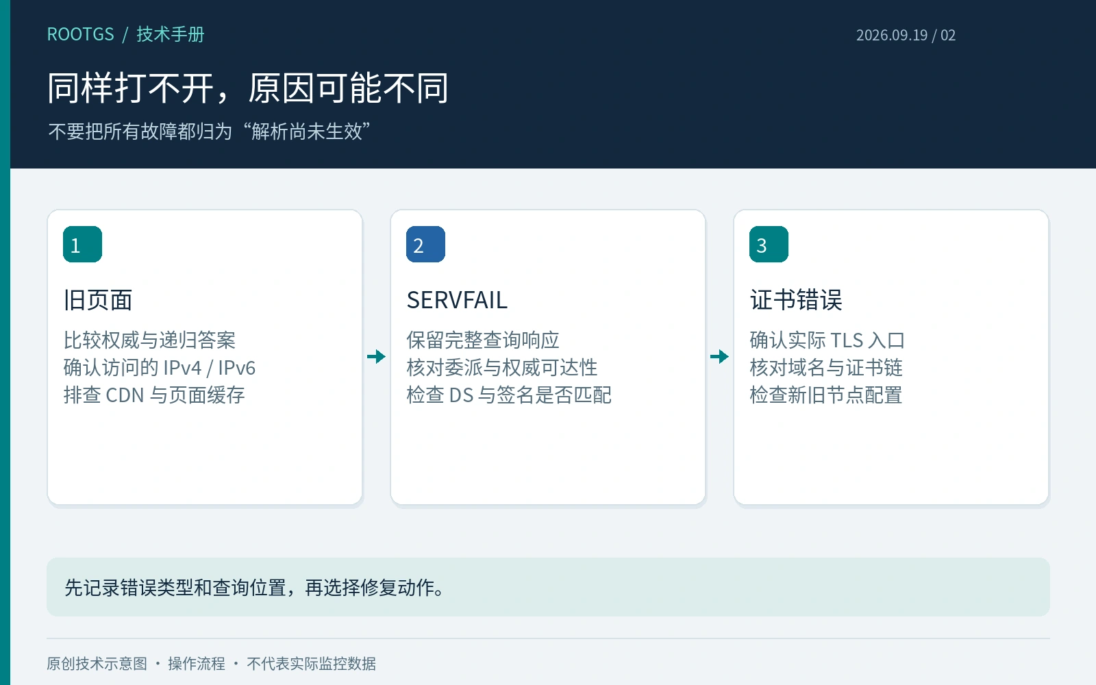 同样打不开,原因可能不同:不要把所有故障都归为“解析尚未生效”