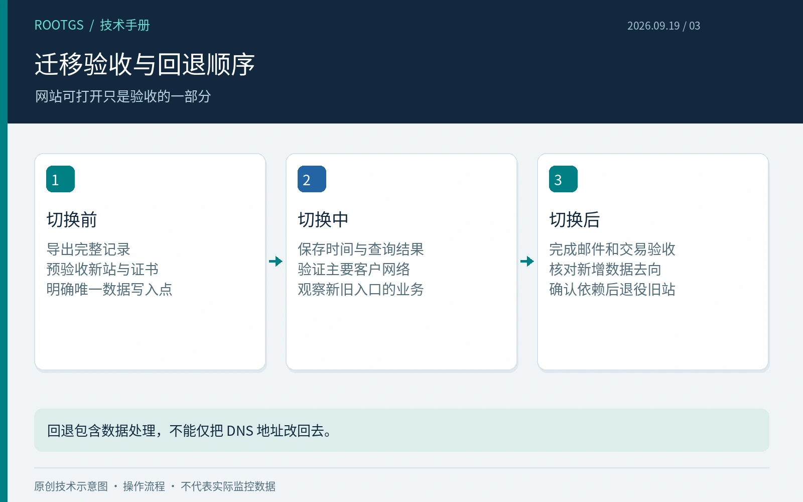 迁移验收与回退顺序:网站可打开只是验收的一部分