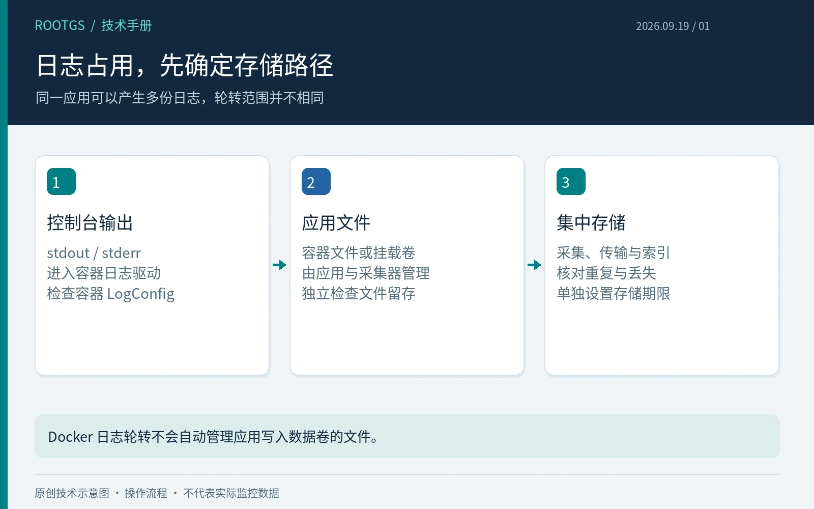 日志占用,先确定存储路径:同一应用可以产生多份日志,轮转范围并不相同