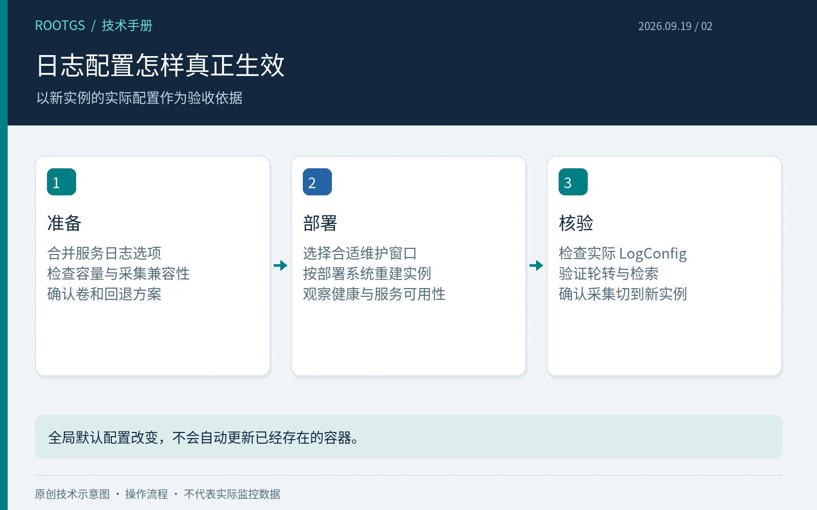 日志配置怎样真正生效:以新实例的实际配置作为验收依据