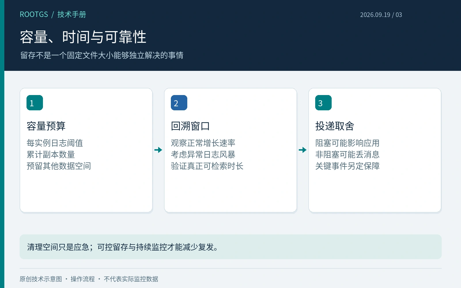 容量、时间与可靠性:留存不是一个固定文件大小能够独立解决的事情