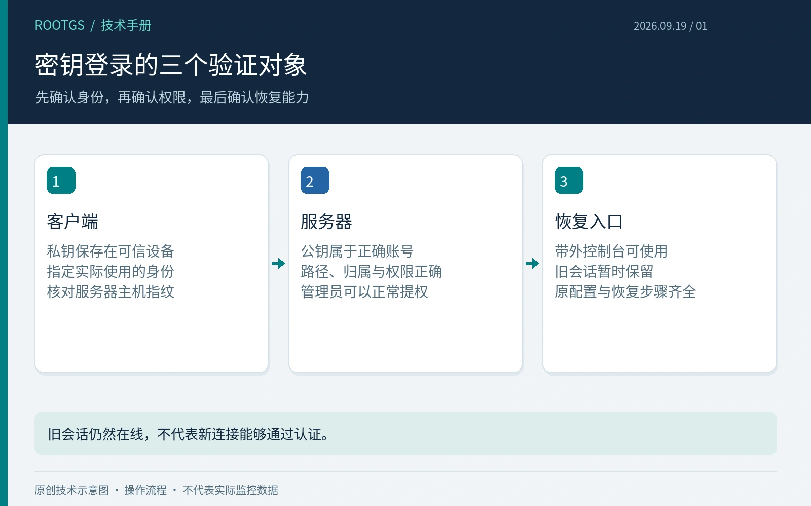 密钥登录的三个验证对象：先确认身份，再确认权限，最后确认恢复能力