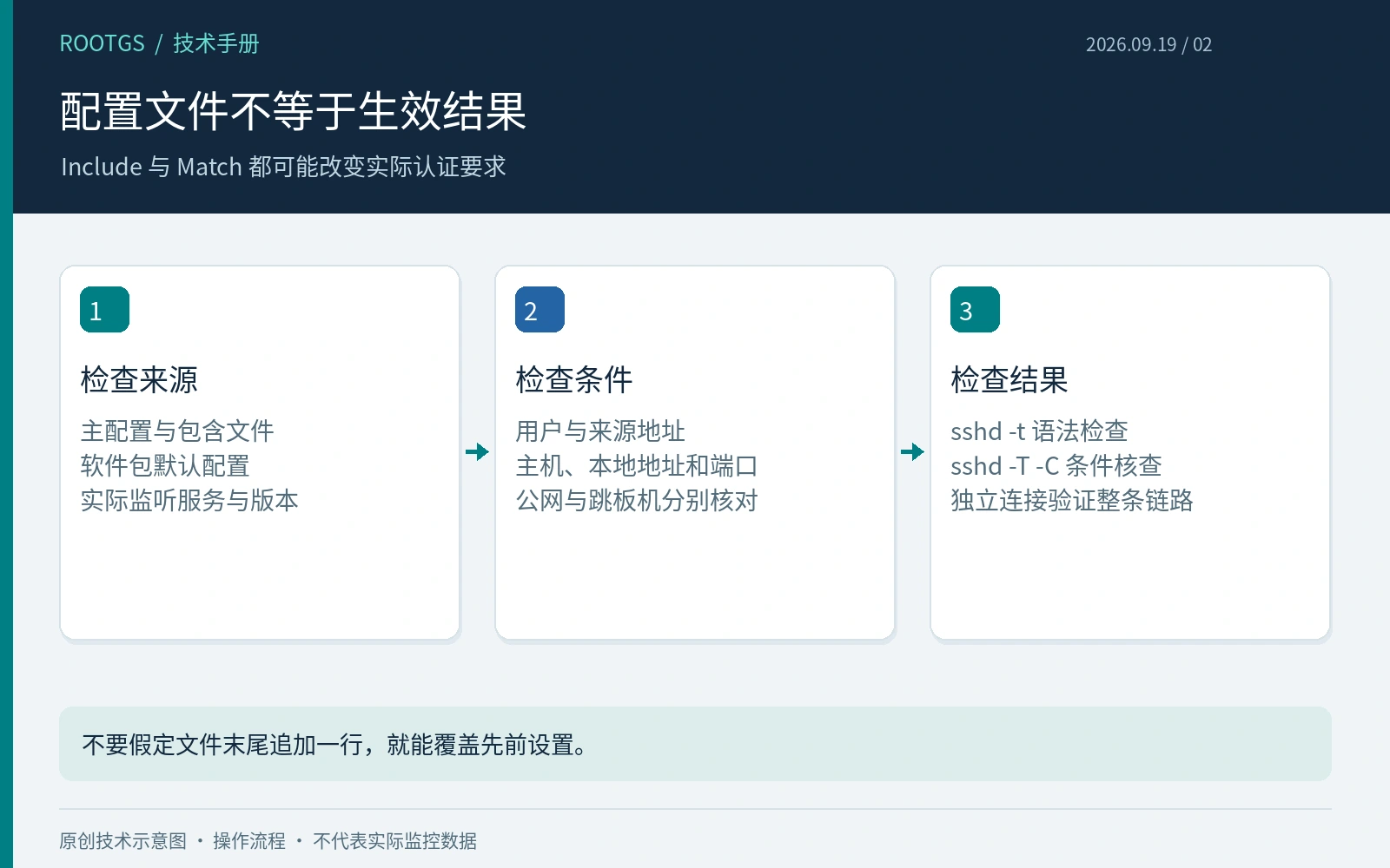 配置文件不等于生效结果：Include 与 Match 都可能改变实际认证要求