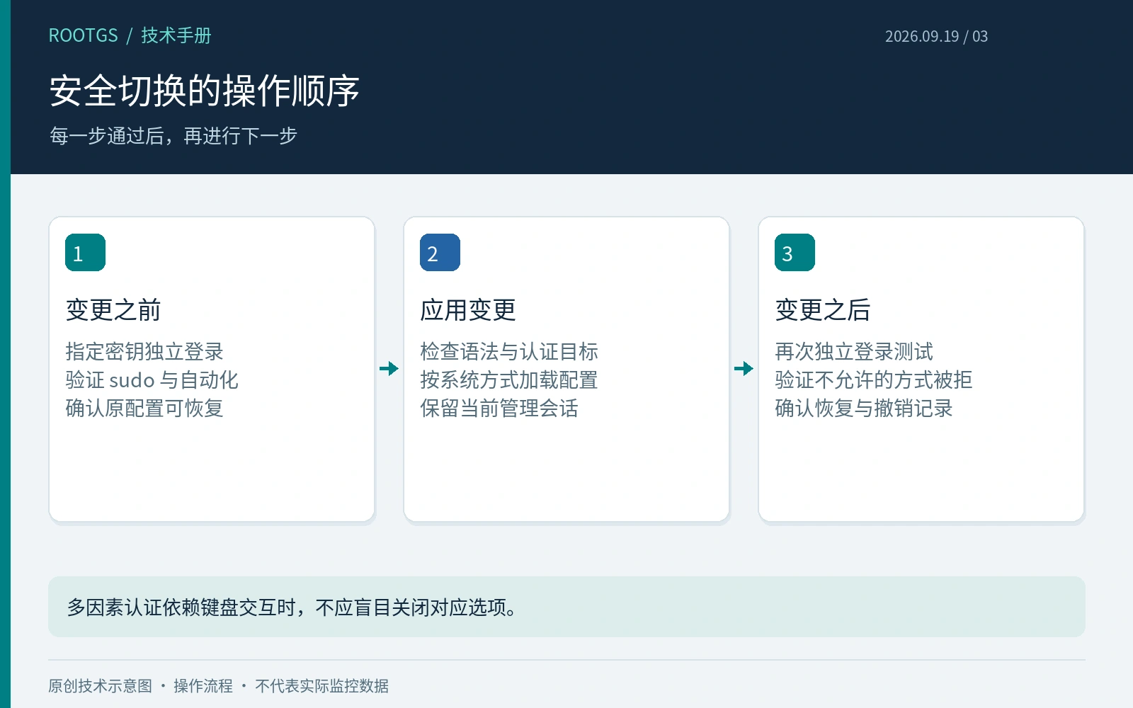 安全切换的操作顺序：每一步通过后，再进行下一步
