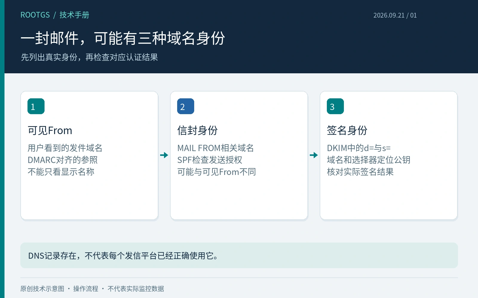 一封邮件,可能有三种域名身份:先列出真实身份,再检查对应认证结果