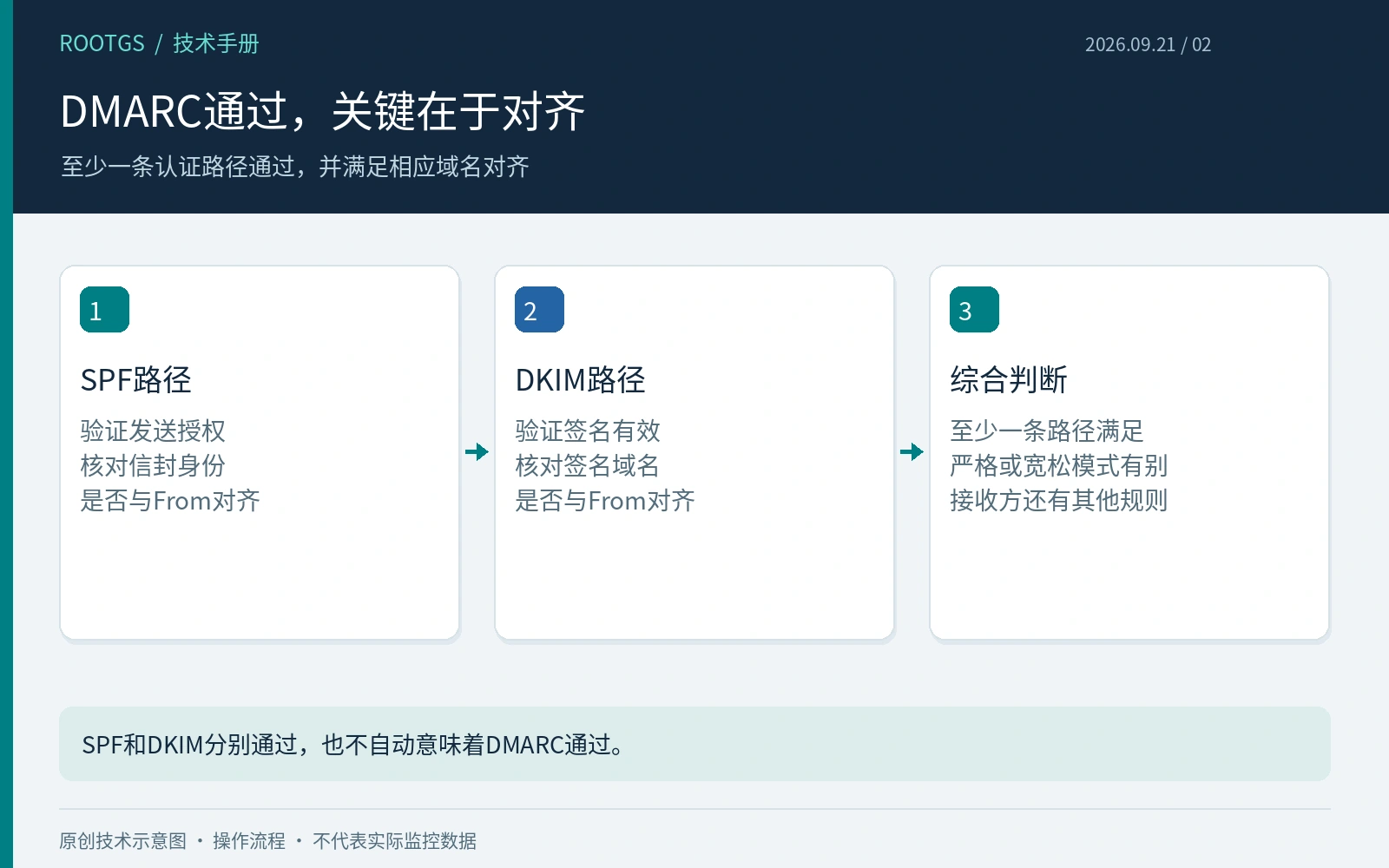 DMARC通过,关键在于对齐:至少一条认证路径通过,并满足相应域名对齐