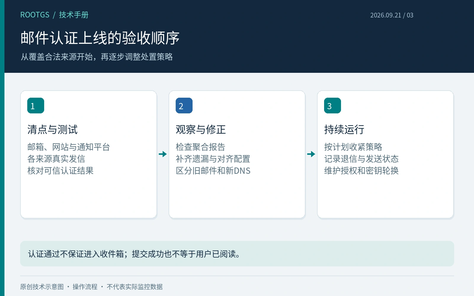 邮件认证上线的验收顺序:从覆盖合法来源开始,再逐步调整处置策略
