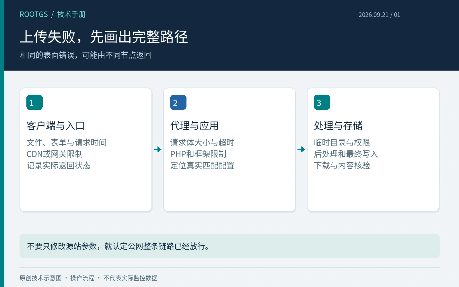 上传失败,先画出完整路径:相同的表面错误,可能由不同节点返回