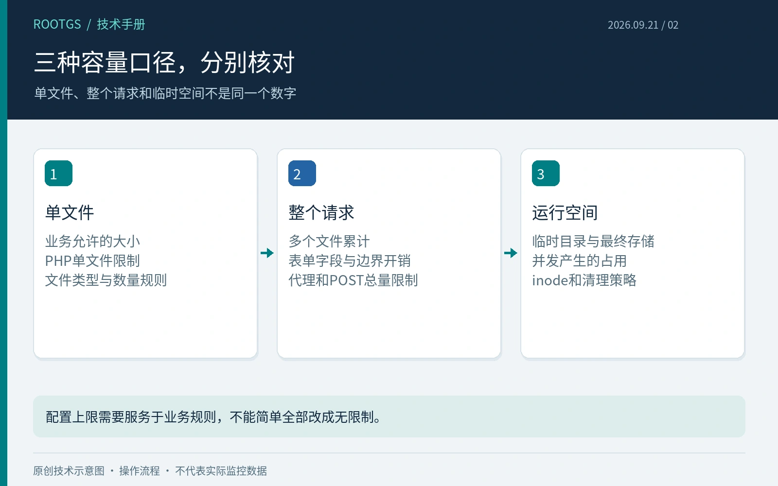三种容量口径,分别核对:单文件、整个请求和临时空间不是同一个数字