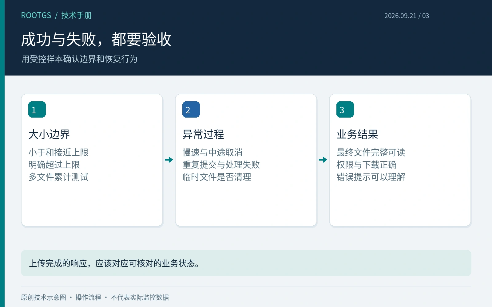 成功与失败,都要验收:用受控样本确认边界和恢复行为