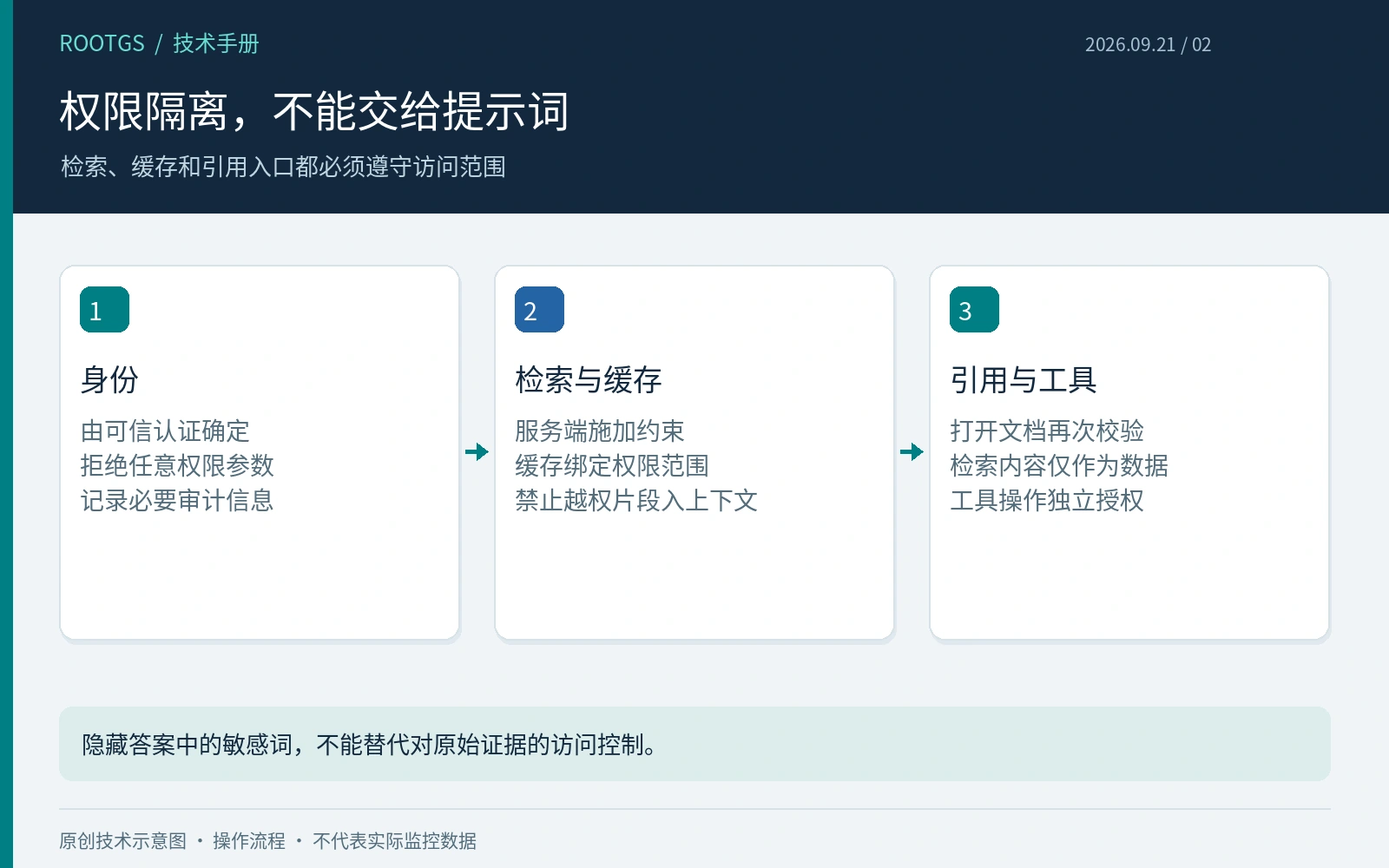 权限隔离,不能交给提示词:检索、缓存和引用入口都必须遵守访问范围