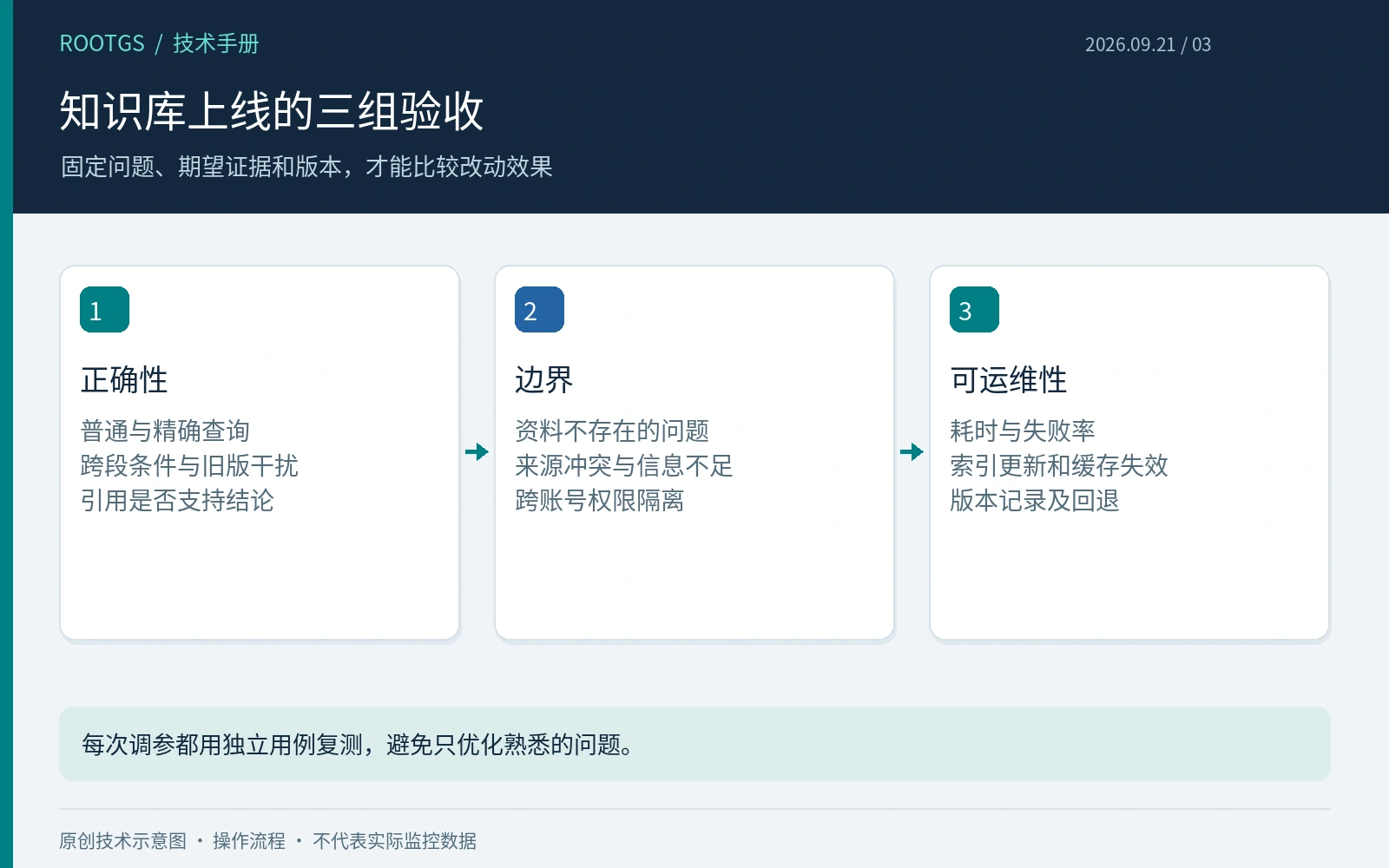 知识库上线的三组验收:固定问题、期望证据和版本,才能比较改动效果
