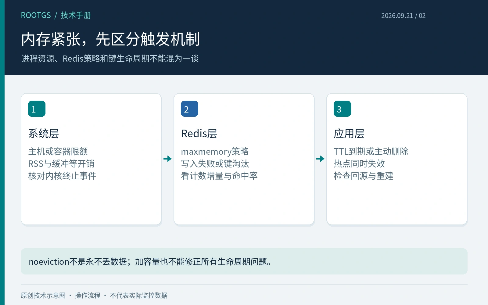 内存紧张,先区分触发机制:进程资源、Redis策略和键生命周期不能混为一谈
