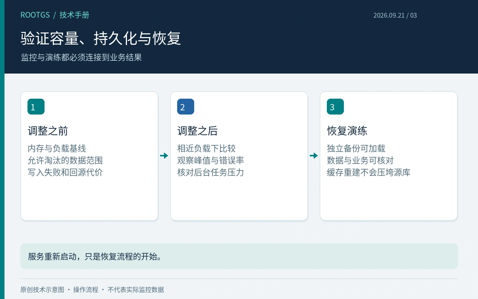 验证容量、持久化与恢复:监控与演练都必须连接到业务结果