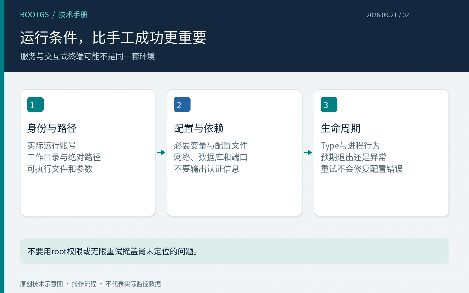 运行条件,比手工成功更重要:服务与交互式终端可能不是同一套环境