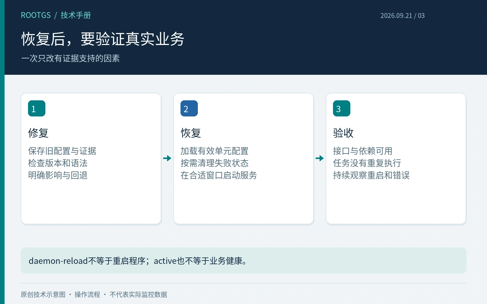 恢复后,要验证真实业务:一次只改有证据支持的因素