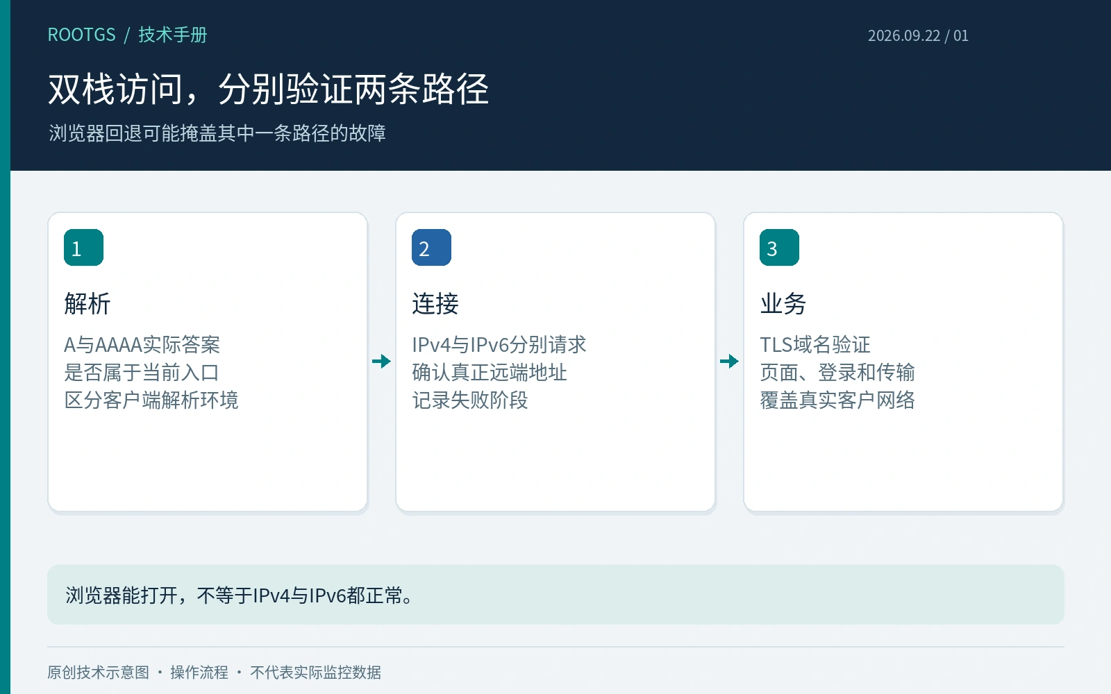 双栈访问,分别验证两条路径:浏览器回退可能掩盖其中一条路径的故障