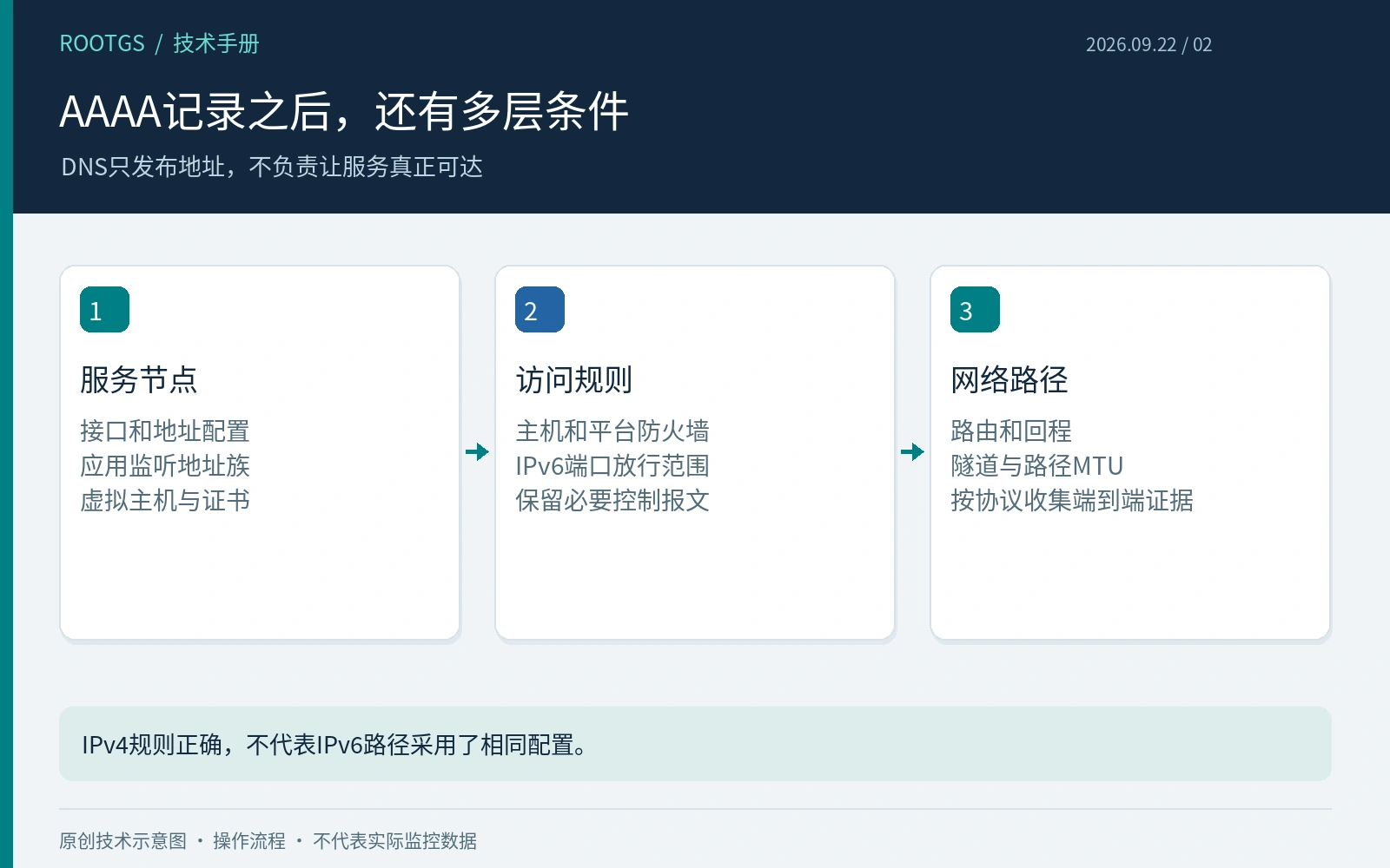 AAAA记录之后,还有多层条件:DNS只发布地址,不负责让服务真正可达