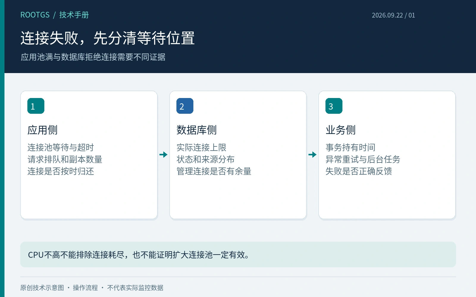 连接失败，先分清等待位置：应用池满与数据库拒绝连接需要不同证据