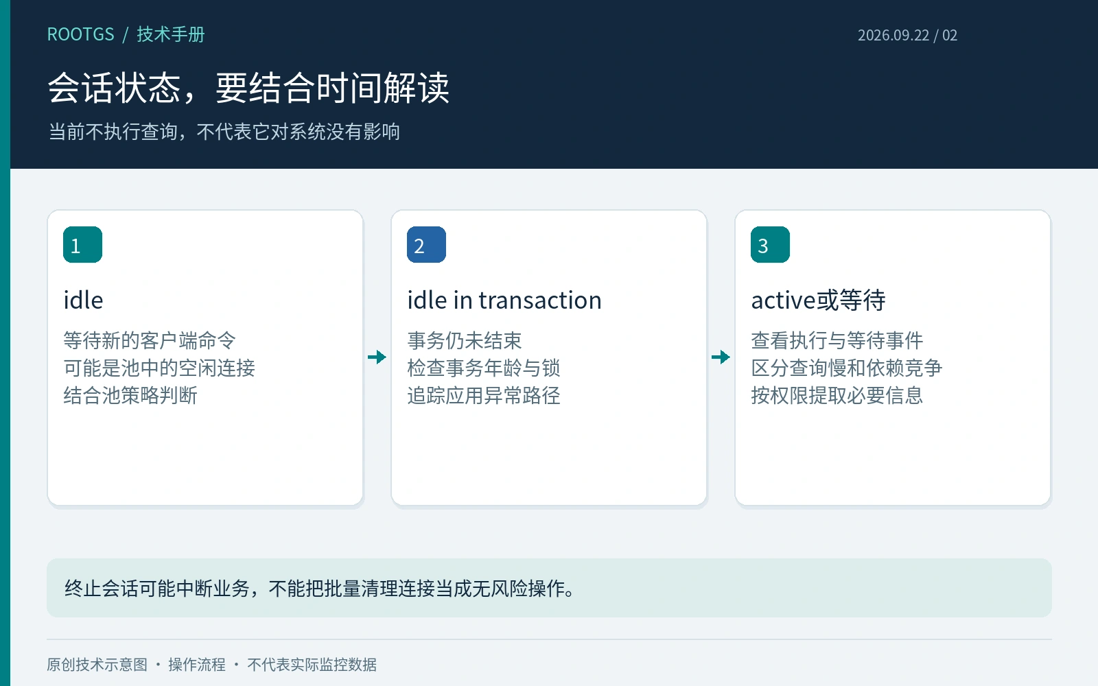 会话状态，要结合时间解读：当前不执行查询，不代表它对系统没有影响