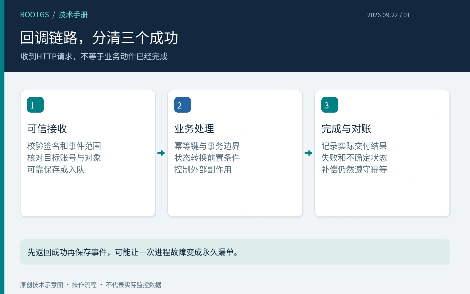 回调链路,分清三个成功:收到HTTP请求,不等于业务动作已经完成