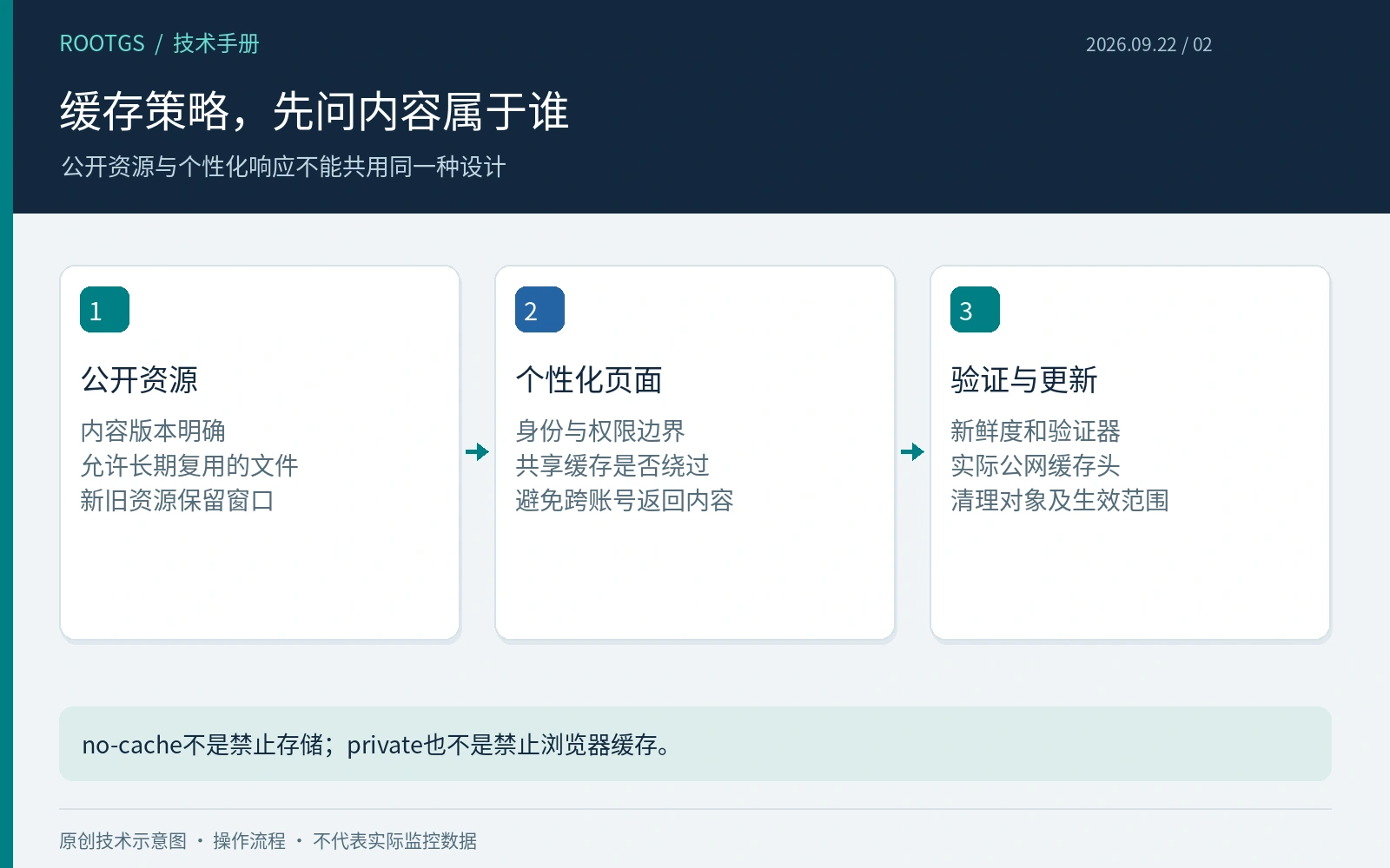 缓存策略,先问内容属于谁:公开资源与个性化响应不能共用同一种设计