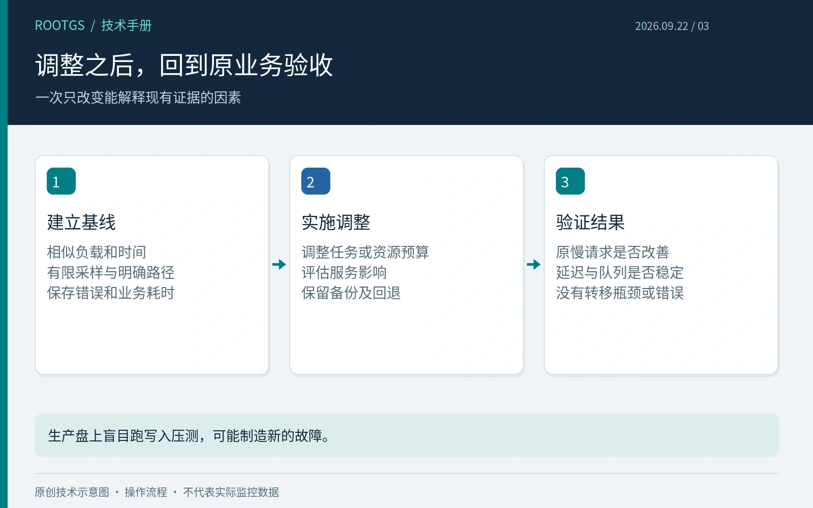 调整之后，回到原业务验收：一次只改变能解释现有证据的因素